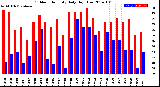 Milwaukee Weather Outdoor Humidity<br>Daily High/Low