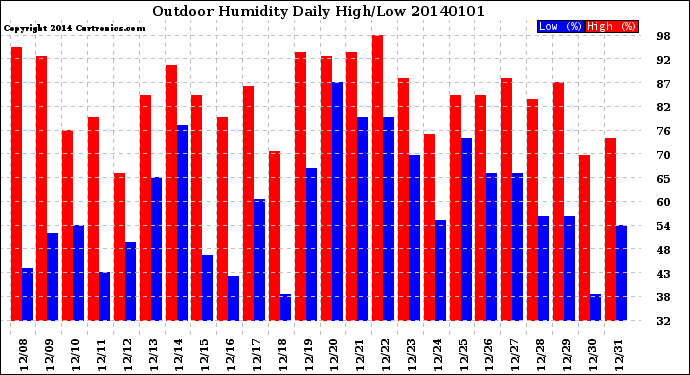 Milwaukee Weather Outdoor Humidity<br>Daily High/Low