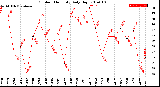 Milwaukee Weather Outdoor Humidity<br>Daily High