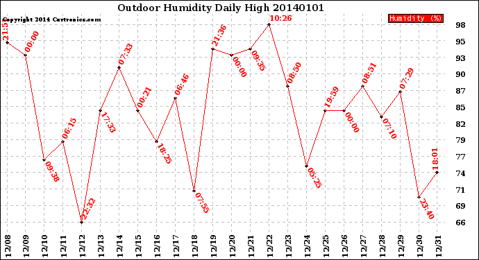 Milwaukee Weather Outdoor Humidity<br>Daily High