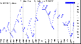 Milwaukee Weather Outdoor Humidity<br>Daily Low