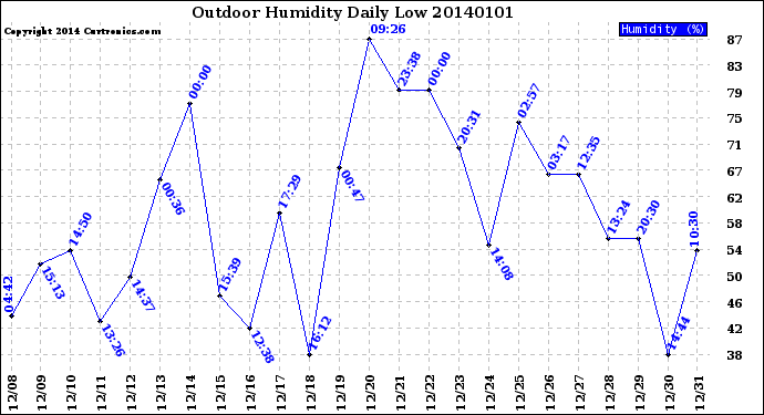 Milwaukee Weather Outdoor Humidity<br>Daily Low
