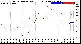 Milwaukee Weather Outdoor Temperature<br>vs Wind Chill<br>(24 Hours)