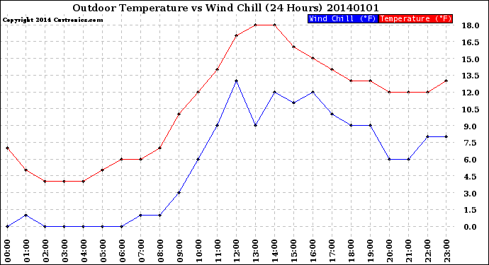 Milwaukee Weather Outdoor Temperature<br>vs Wind Chill<br>(24 Hours)