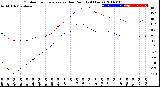 Milwaukee Weather Outdoor Temperature<br>vs Dew Point<br>(24 Hours)