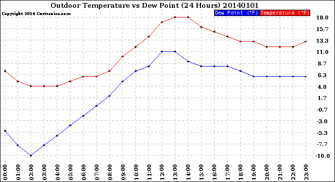 Milwaukee Weather Outdoor Temperature<br>vs Dew Point<br>(24 Hours)