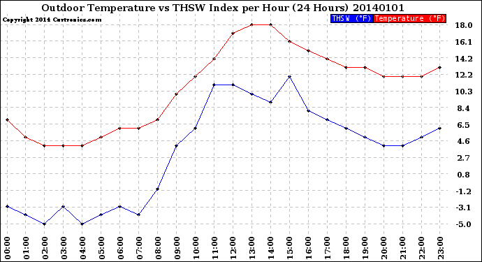 Milwaukee Weather Outdoor Temperature<br>vs THSW Index<br>per Hour<br>(24 Hours)