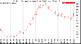 Milwaukee Weather Outdoor Temperature<br>per Hour<br>(24 Hours)