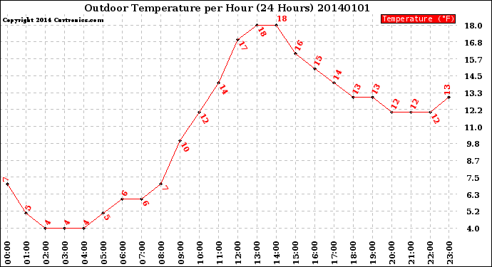 Milwaukee Weather Outdoor Temperature<br>per Hour<br>(24 Hours)