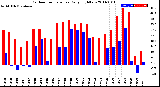 Milwaukee Weather Outdoor Temperature<br>Daily High/Low