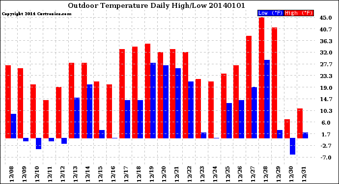 Milwaukee Weather Outdoor Temperature<br>Daily High/Low