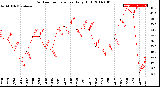 Milwaukee Weather Outdoor Temperature<br>Daily High