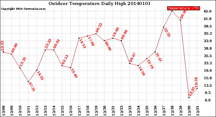 Milwaukee Weather Outdoor Temperature<br>Daily High