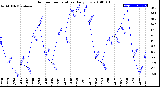 Milwaukee Weather Outdoor Temperature<br>Daily Low