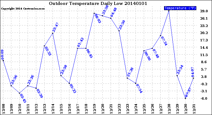 Milwaukee Weather Outdoor Temperature<br>Daily Low
