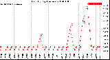 Milwaukee Weather Rain<br>By Day<br>(Inches)