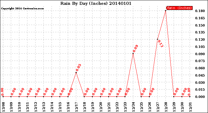 Milwaukee Weather Rain<br>By Day<br>(Inches)