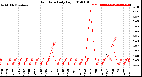 Milwaukee Weather Rain Rate<br>Daily High