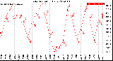 Milwaukee Weather Solar Radiation<br>Daily