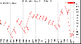 Milwaukee Weather THSW Index<br>Daily High