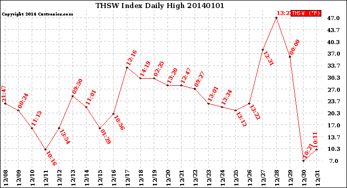 Milwaukee Weather THSW Index<br>Daily High