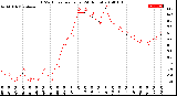 Milwaukee Weather THSW Index<br>per Hour<br>(24 Hours)