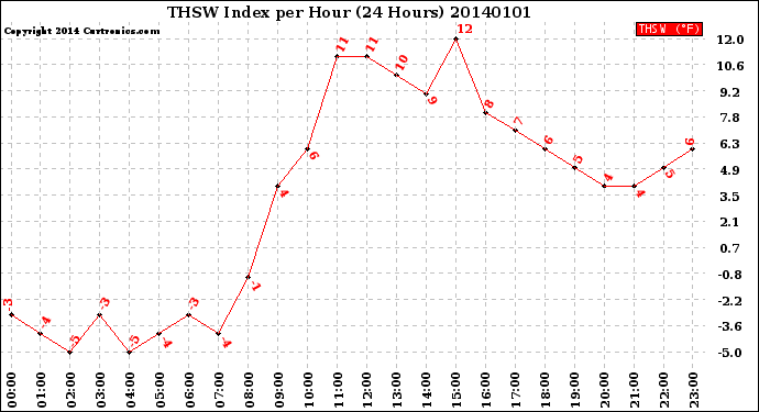 Milwaukee Weather THSW Index<br>per Hour<br>(24 Hours)