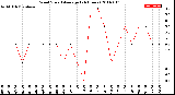 Milwaukee Weather Wind Speed<br>Average<br>(24 Hours)