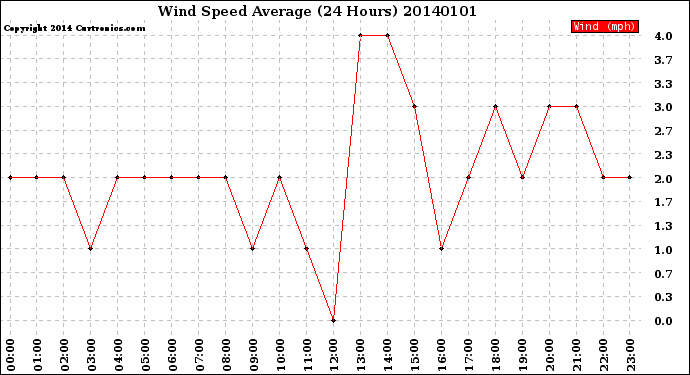 Milwaukee Weather Wind Speed<br>Average<br>(24 Hours)