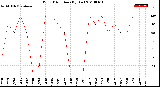 Milwaukee Weather Wind Direction<br>(By Day)