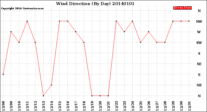 Milwaukee Weather Wind Direction<br>(By Day)