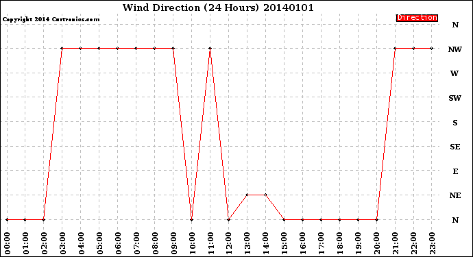 Milwaukee Weather Wind Direction<br>(24 Hours)