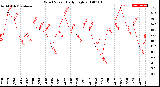 Milwaukee Weather Wind Speed<br>Daily High