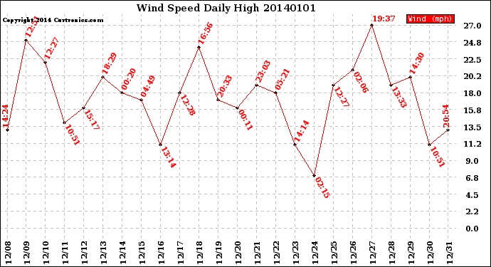 Milwaukee Weather Wind Speed<br>Daily High