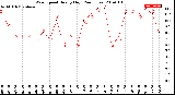 Milwaukee Weather Wind Speed<br>Hourly High<br>(24 Hours)
