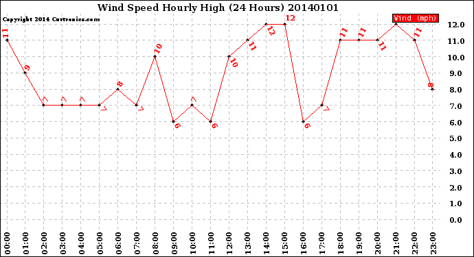 Milwaukee Weather Wind Speed<br>Hourly High<br>(24 Hours)