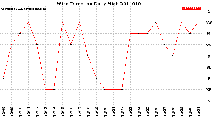 Milwaukee Weather Wind Direction<br>Daily High