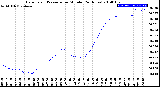 Milwaukee Weather Barometric Pressure<br>per Minute<br>(24 Hours)