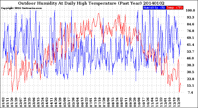 Milwaukee Weather Outdoor Humidity<br>At Daily High<br>Temperature<br>(Past Year)