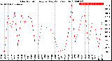 Milwaukee Weather Solar Radiation<br>Avg per Day W/m2/minute