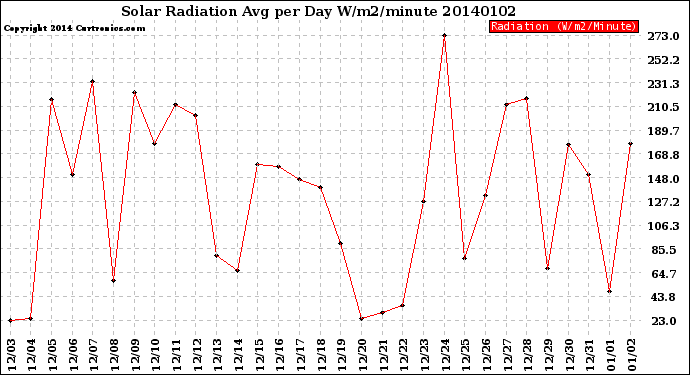 Milwaukee Weather Solar Radiation<br>Avg per Day W/m2/minute