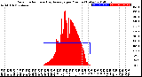 Milwaukee Weather Solar Radiation<br>& Day Average<br>per Minute<br>(Today)