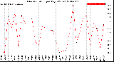 Milwaukee Weather Solar Radiation<br>per Day KW/m2