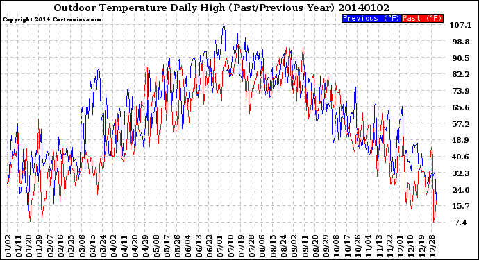 Milwaukee Weather Outdoor Temperature<br>Daily High<br>(Past/Previous Year)