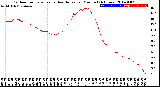 Milwaukee Weather Outdoor Temperature<br>vs Heat Index<br>per Minute<br>(24 Hours)