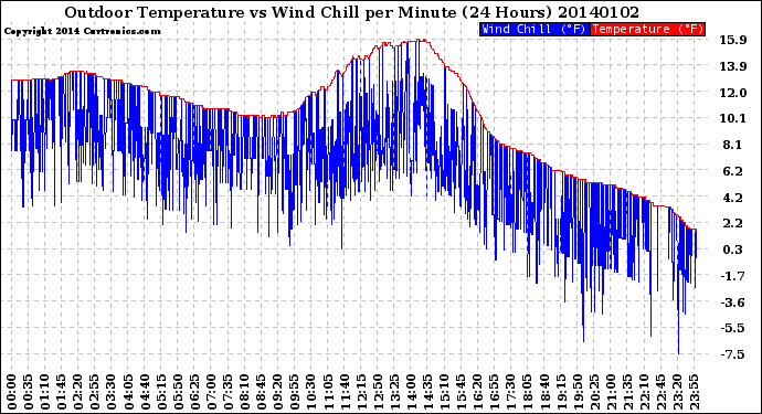 Milwaukee Weather Outdoor Temperature<br>vs Wind Chill<br>per Minute<br>(24 Hours)