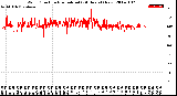 Milwaukee Weather Wind Direction<br>Normalized<br>(24 Hours) (New)