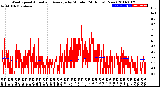 Milwaukee Weather Wind Speed<br>Actual and Average<br>by Minute<br>(24 Hours) (New)