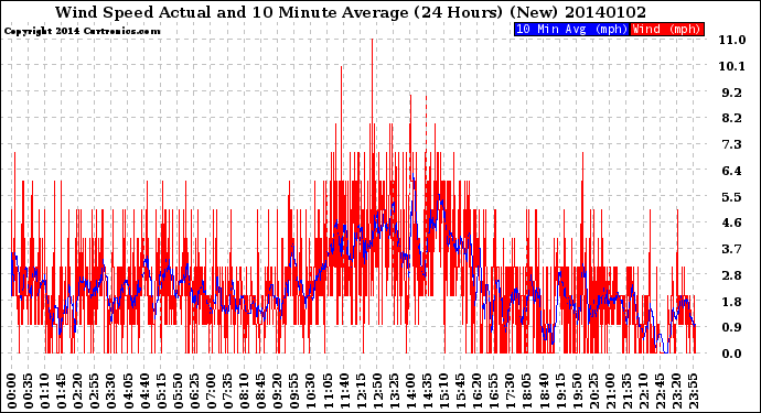Milwaukee Weather Wind Speed<br>Actual and 10 Minute<br>Average<br>(24 Hours) (New)