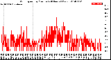 Milwaukee Weather Wind Speed<br>by Minute<br>(24 Hours) (New)